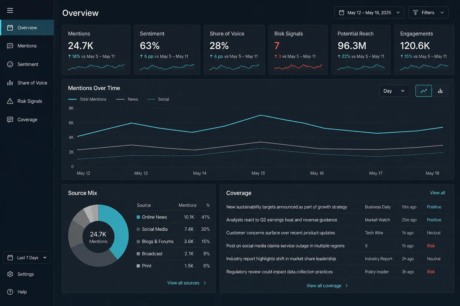 Media intelligence dashboard showing mentions, sentiment, share of voice, risk signals, and coverage